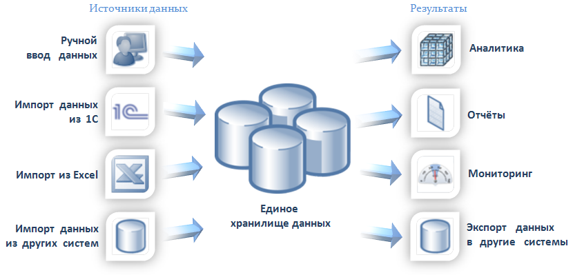 Общая схема информационно-аналитической системы построенной на базе OLAP-технологий